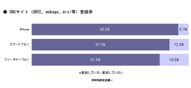 SNSサイト登録率