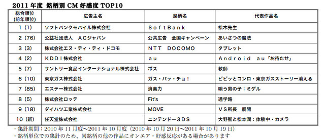 2011年度　銘柄別CM高感度トップ10