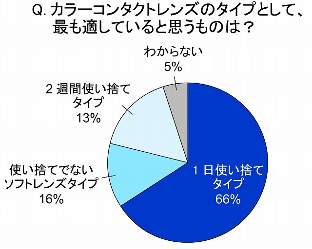 カラーコンタクトレンズのタイプとして、もっとも適していると思うものは？