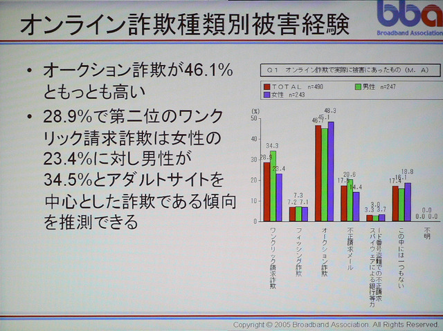 オンライン詐欺種類別被害経験