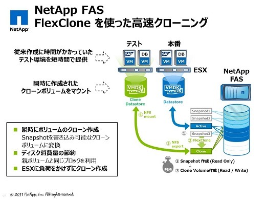NetApp FAS FlexCloneを使った高速クローニング