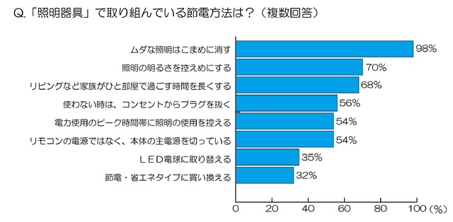 「照明器具」で取り組んでいる節電方法は？