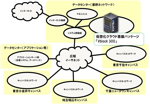 「Vblock 300」導入後のシステム概念図