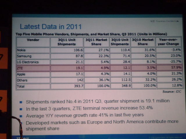 ZTEのグローバルでの販売実績