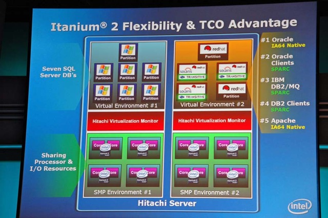 デモに使われた日立のItanium2サーバのソフトウェア構成。Linux仮想マシン上でバイナリトランスレータ（Transitive）を動作させ、SPARC／Solaris用バイナリをそのまま無変更で動作させている点が面白い