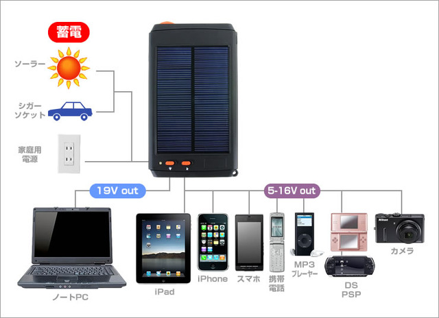 内蔵充電池の蓄電と各種モバイル機器の充電イメージ