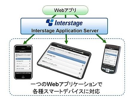 スマートデバイス用のアプリケーション部品で簡単に開発