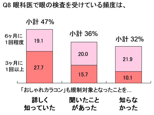 眼科医で眼の検査を受けている頻度はどのくらいですか？