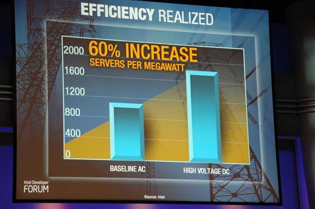 電源システムを高圧直流電流に変更することで、消費電力量当たりのサーバ数を60％増加させることも可能だという