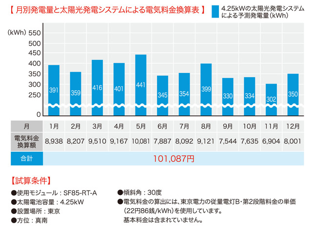 発電量と電気料金