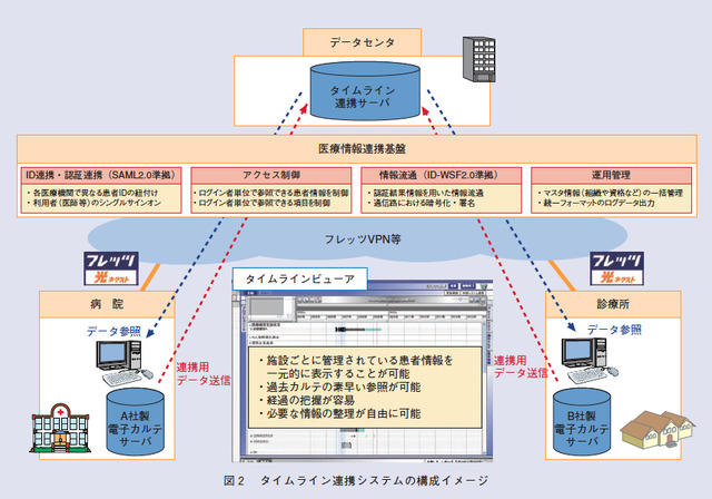 図3 タイムラインビューアの連携画面イメージ