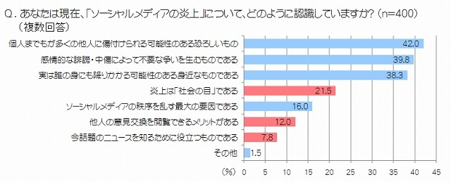 ソーシャルメディアの炎上について、どのように認識していますか？