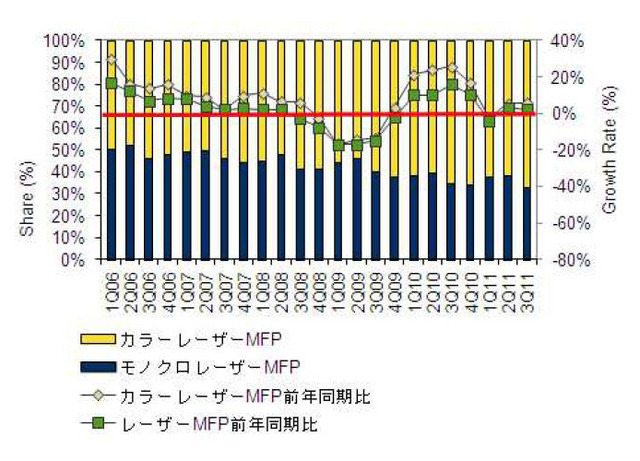 「国内レーザーMFPの出荷台数比率と前年同期比成長率推移：2006年第1四半期～11年第3四半期」（IDC Japan調べ）