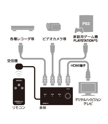 出力にテレビ/入力に各種レコーダー・ビデオカメラ・ゲーム機を接続した利用イメージ