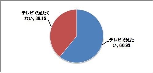 写真をテレビで見てみたいか？