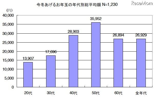 今冬あげるお年玉の年代別総平均額