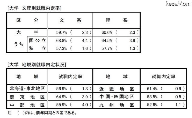 大学　文理別就職内定率／地域別就職内定状況