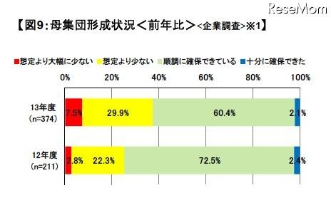 母集団形成状況／前年比（企業調査）