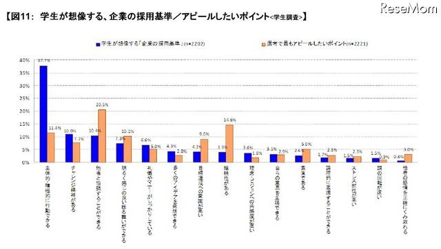 学生が想像する、企業の採用基準／アピールしたいポイント（学生調査）