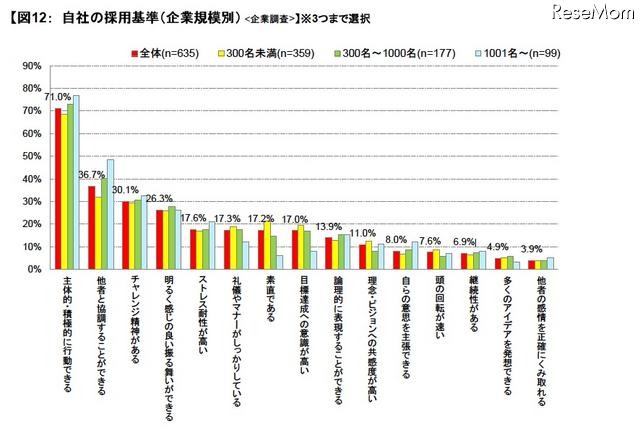 自社の採用基準／企業規模別（企業調査）