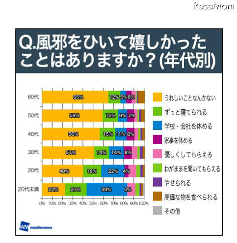 風邪をひいて良かったと思えることは?