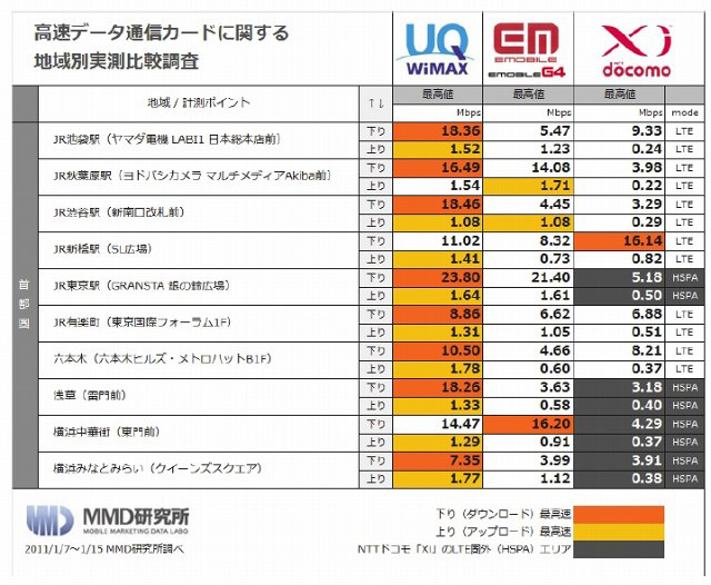 「UQ WiMAX」vs「イーモバイルG4」vs「ドコモXi」、主要都市20個所で速度比較　調査結果（首都圏）
