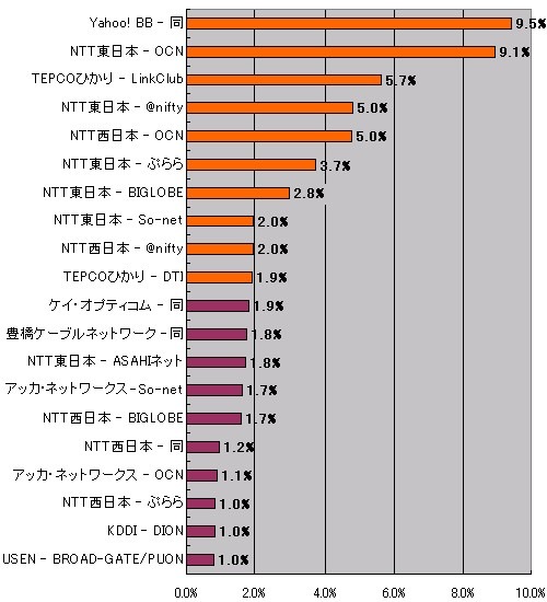 ［スピード速報］はhttp://speed.rbbtoday.comの1週間分の計測データをもとに各種の統計データを速報でお伝えする。このサイトはIXに計測専用サーバを置き、月間計測数は40万を超え、統計データとしても十分な精度と信頼性を持っている。