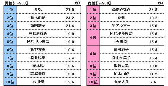 男女別のベスト10．AKB48高橋みなみは女性にも人気が高いことがわかる