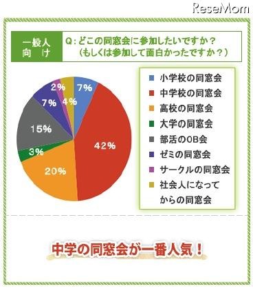 どこの同窓会に参加したいですか（もしくは参加して面白かったですか）