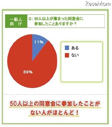 50人以上が集まった同窓会に参加したことありますか