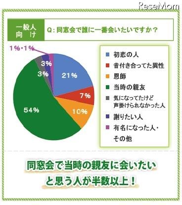 同窓会で誰に一番会いたいですか