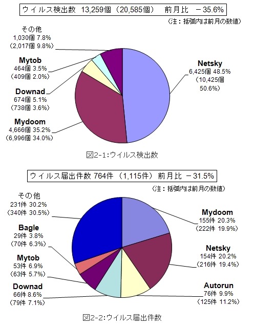 12月のウイルス検出数とウイルス届出件数