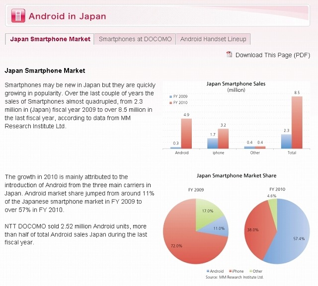 同サイトでは日本におけるスマホマーケットの現状なども説明