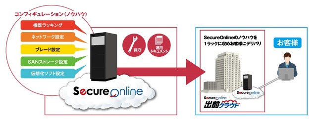 出前クラウドサービスの概要