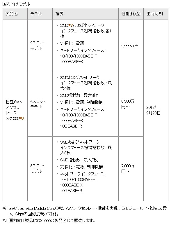 新製品のモデル、価格および出荷開始時期