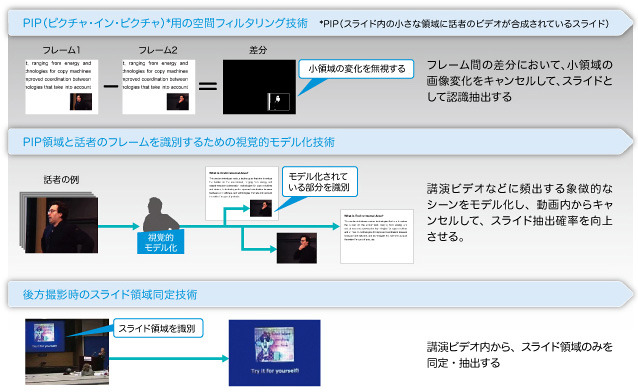 「TalkMiner」に組み込まれている画像処理技術