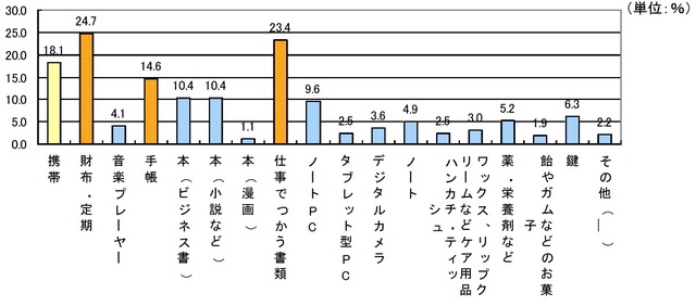 何がかばんを重くしていると思うか