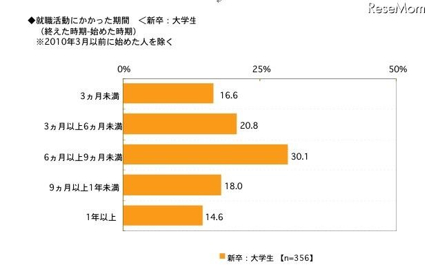 就職活動にかかった時期＜新卒：大学生