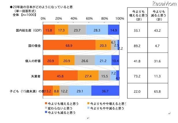 20年後の日本がどのようになっていると思うか