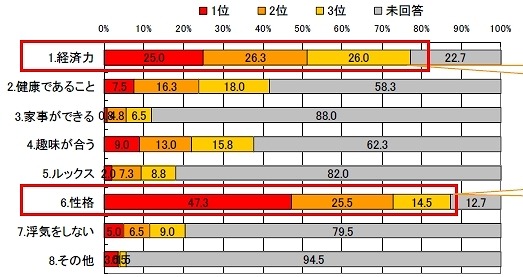 結婚相手に求める要素を3位まで順番に教えてください。