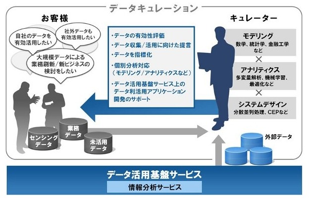 データキュレーション