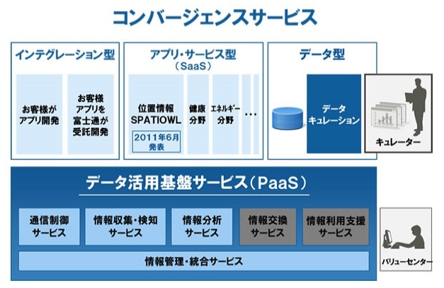 コンバージェンスサービス