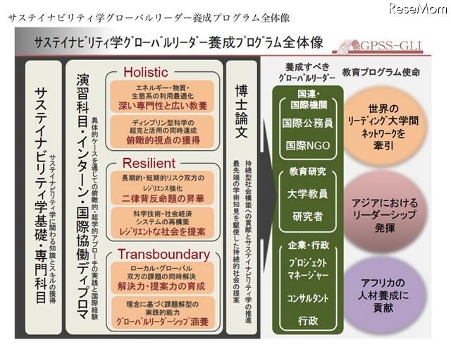 サステイナビリティ学グローバルリーダー養成プログラム全体像