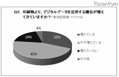 印刷物より、デジタルデータを活用する機会が増えてきていますか