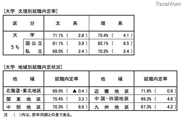 大学 文理別就職内定率／大学 地域別就職内定状況