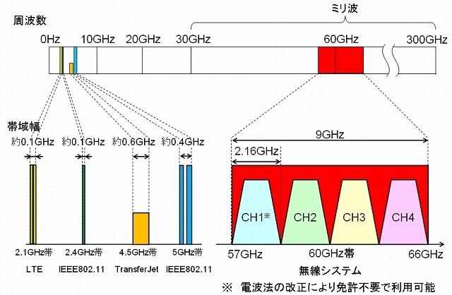 60GHz帯のチャンネルと他の無線システムとの比較