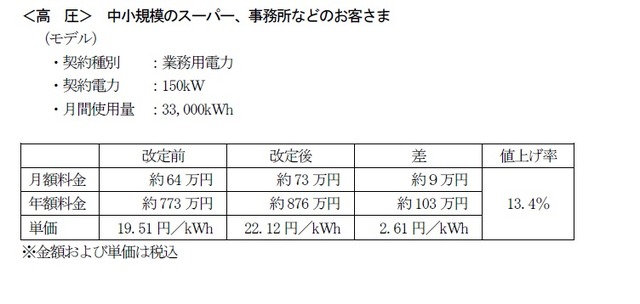 東京電力が発表したモデルケース