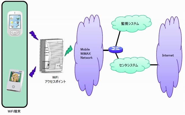 WiMAX～Wi-Fi中継システムのネットワーク概要図
