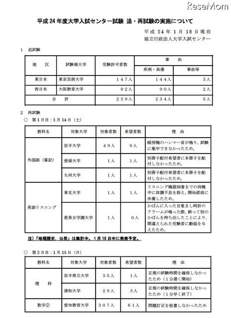 平成24年度大学入試センター試験 追・再試験の実施について