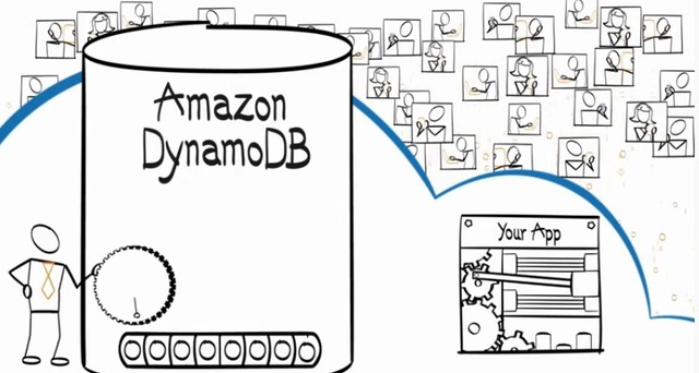 DynamoDBのシステムイメージ。